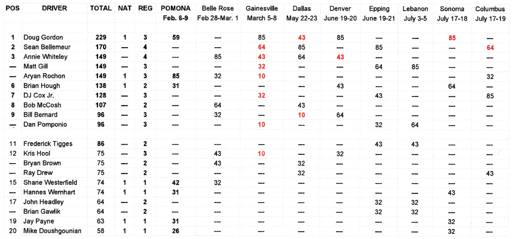 TAFC National Points Standings - July 20, 2020
